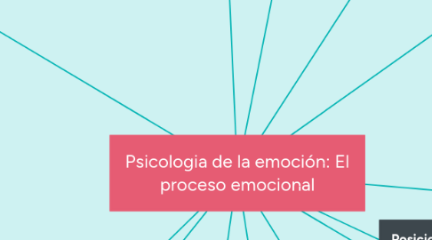 Mind Map: Psicologia de la emoción: El proceso emocional