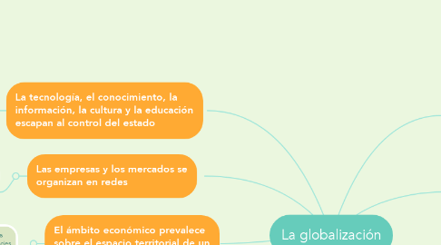 Mind Map: La globalización