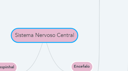 Mind Map: Sistema Nervoso Central