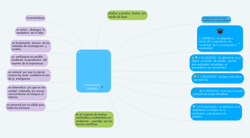 Mind Map: conocimiento cientifico