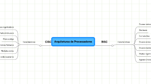 Mind Map: Arquiteturas de Processadores