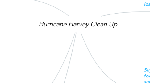 Mind Map: Hurricane Harvey Clean Up