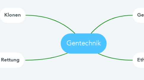 Mind Map: Gentechnik