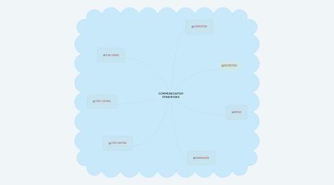 Mind Map: COMMUNICATIVE STRATEGIES