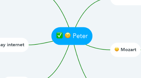 Mind Map: Peter