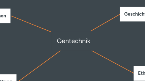 Mind Map: Gentechnik