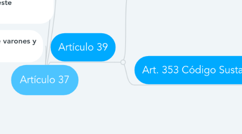 Mind Map: Artículo 37