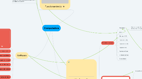 Mind Map: Computadora