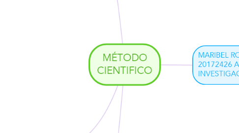 Mind Map: MÉTODO CIENTIFICO