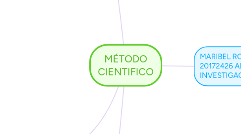 Mind Map: MÉTODO CIENTIFICO