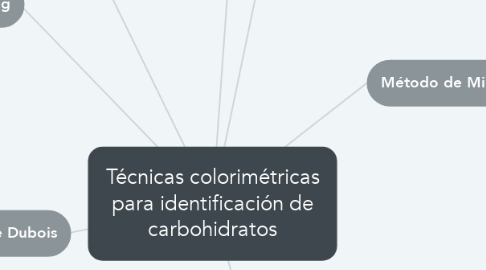 Mind Map: Técnicas colorimétricas para identificación de carbohidratos