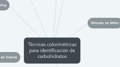 Mind Map: Técnicas colorimétricas para identificación de carbohidratos