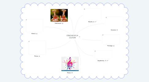 Mind Map: CIENCIAS DE LA  CULTURA