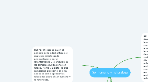 Mind Map: Ser humano y naturaleza