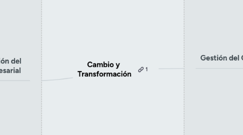 Mind Map: Cambio y Transformación