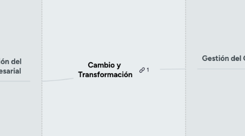 Mind Map: Cambio y  Transformación