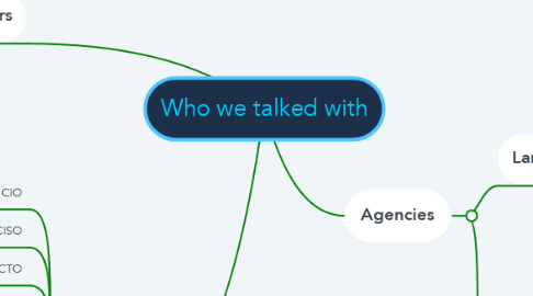 Mind Map: Who we talked with