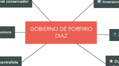 Mind Map: GOBIERNO DE PORFIRIO DIAZ