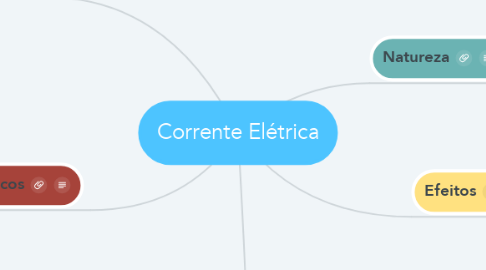 Mind Map: Corrente Elétrica