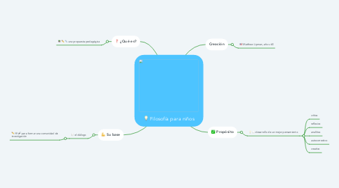Mind Map: Filosofía para niños