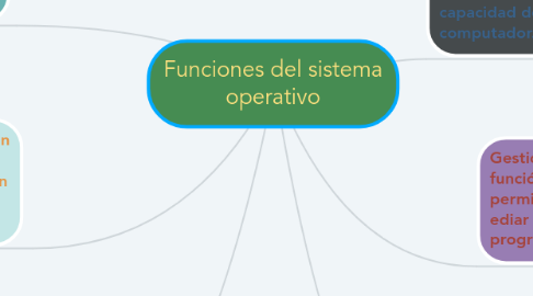 Mind Map: Funciones del sistema operativo