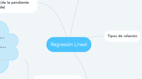 Mind Map: Regresión Lineal