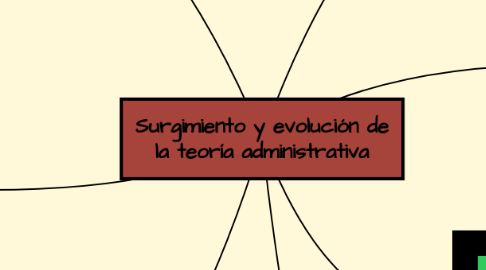 Mind Map: Surgimiento y evolución de la teoría administrativa