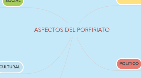 Mind Map: ASPECTOS DEL PORFIRIATO