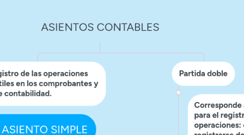 Mind Map: ASIENTOS CONTABLES