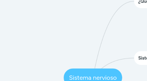 Mind Map: Sistema nervioso