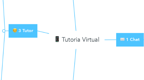 Mind Map: Tutoria Virtual