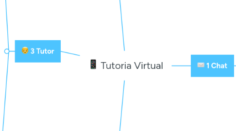 Mind Map: Tutoria Virtual