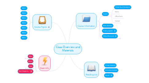 Mind Map: Class Overview and Materials