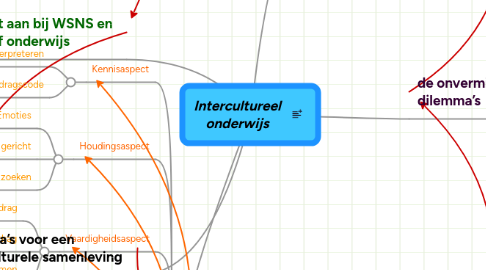 Mind Map: Intercultureel onderwijs