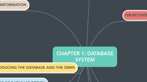 Mind Map: CHAPTER 1: DATABASE SYSTEM