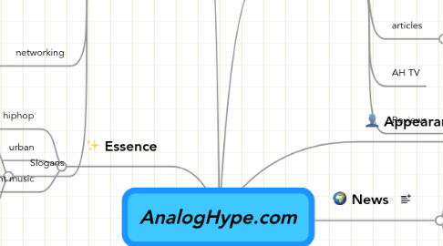 Mind Map: AnalogHype.com