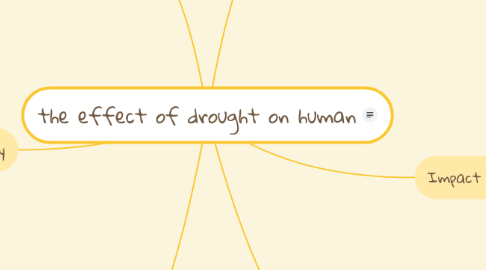 Mind Map: the effect of drought on human