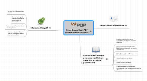 Mind Map: Come Creare Guide PDF Professionali - Enzo Borgo