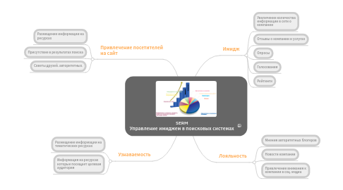 Mind Map: SERM Управление имиджем в поисковых системах