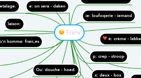 Mind Map: Frans