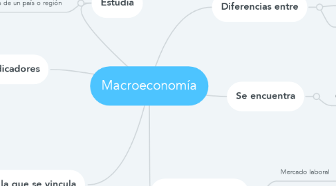 Mind Map: Macroeconomía