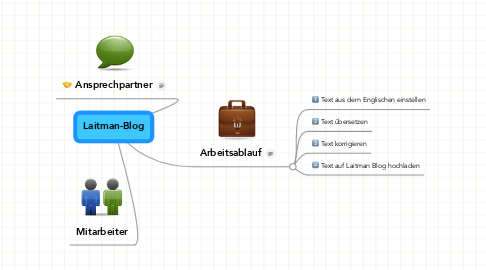 Mind Map: Laitman-Blog