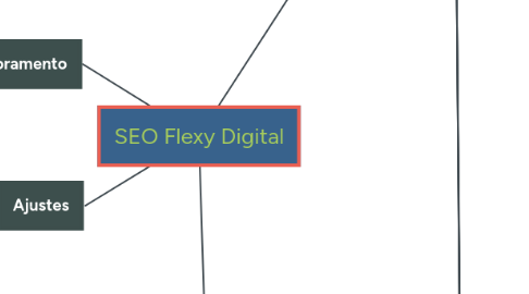 Mind Map: SEO Flexy Digital