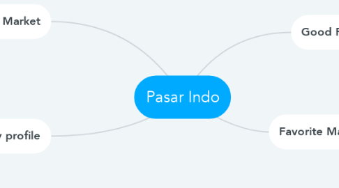 Mind Map: Pasar Indo