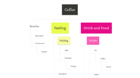 Mind Map: Coffee
