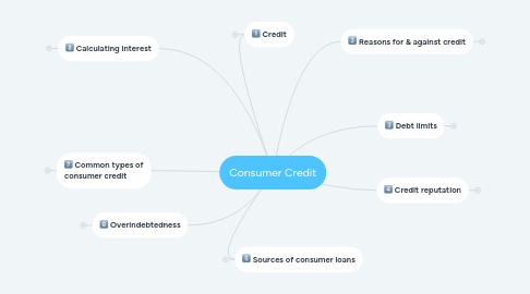 Mind Map: Consumer Credit