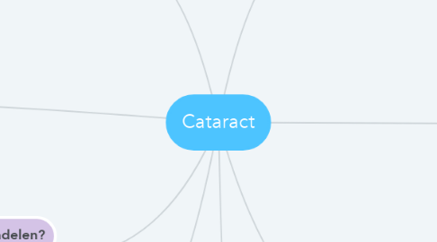 Mind Map: Cataract