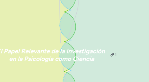 Mind Map: El Papel Relevante de la Investigación en la Psicología como Ciencia