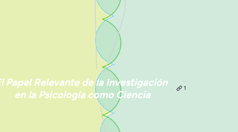 Mind Map: El Papel Relevante de la Investigación  en la Psicología como Ciencia