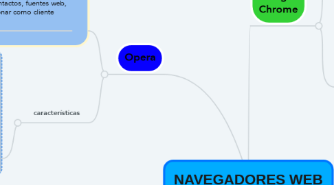 Mind Map: NAVEGADORES WEB